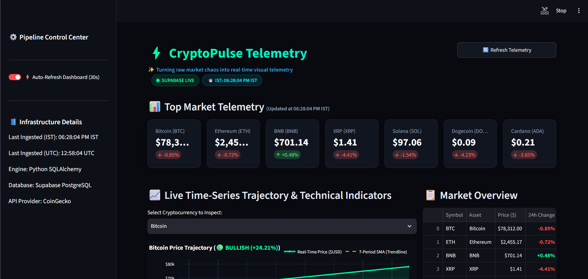 Real-Time Crypto Tracking & Analytics